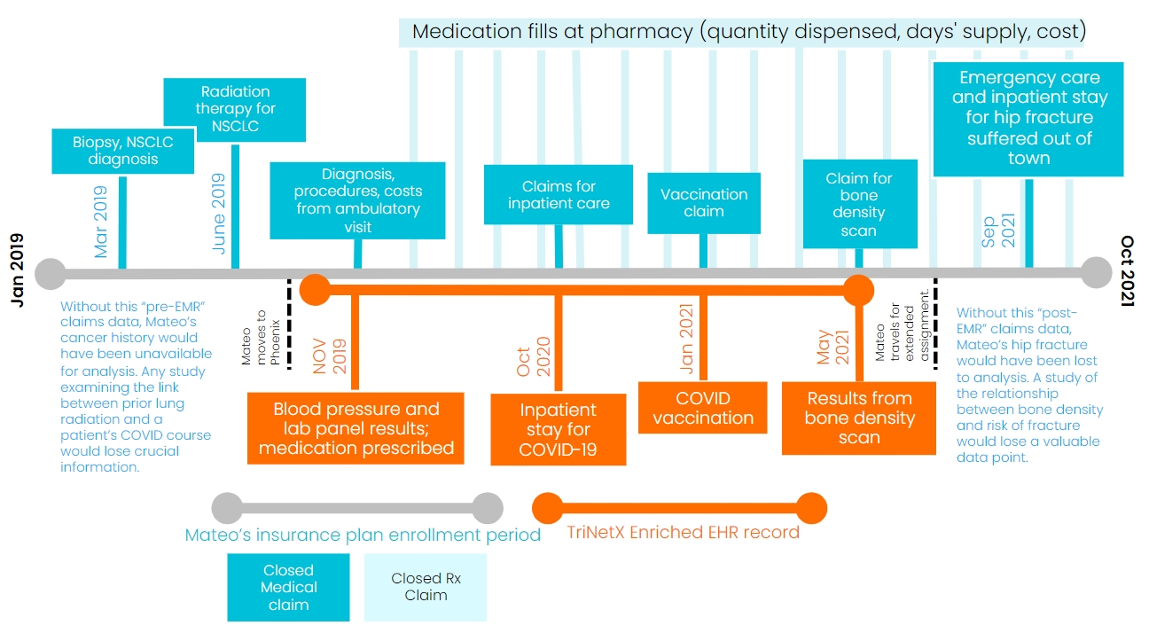 Timeline of data from claims and EMR