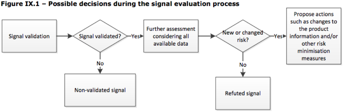 Signal evaluation decision tree
