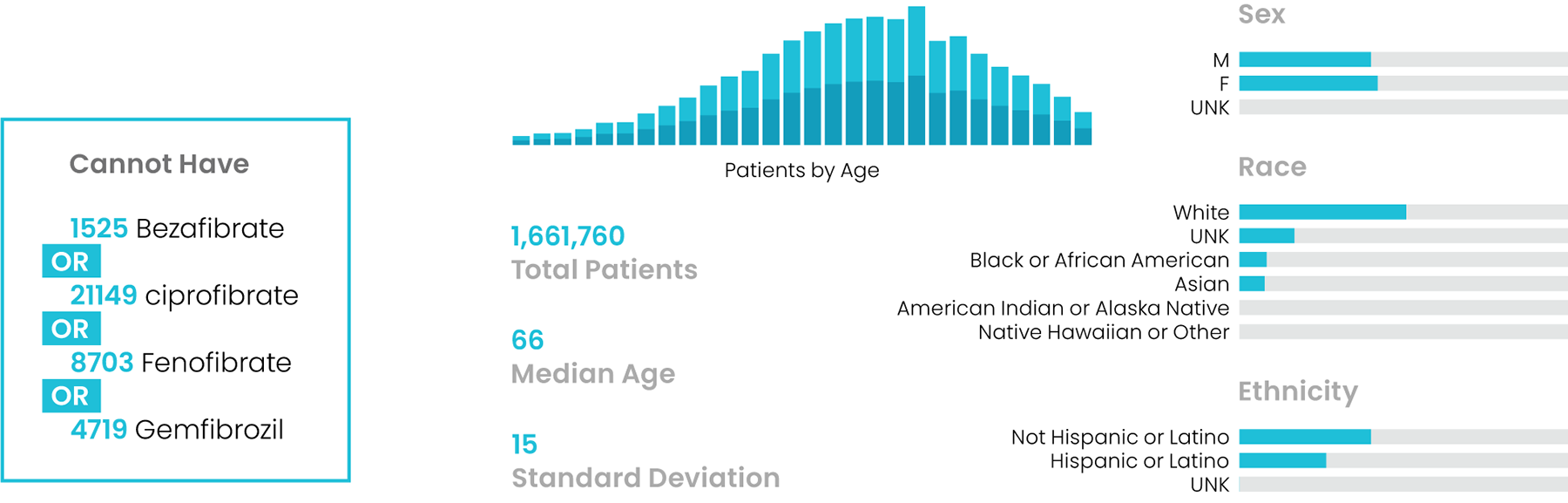 histogram of patients who qualify for a study