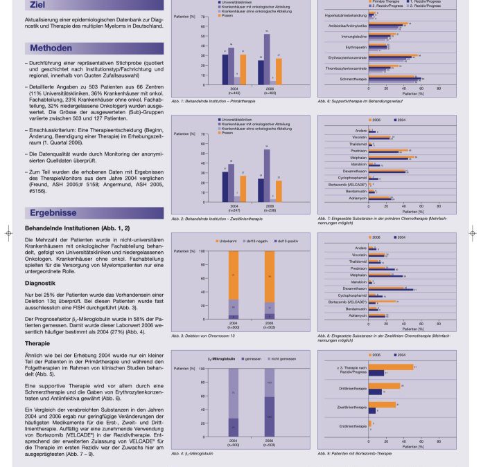 Anwendung neuer Therapien zur Behandlung des multiplen Myeloms – Ergebnisse einer repräsentativen multizentrischen Erhebung 2006