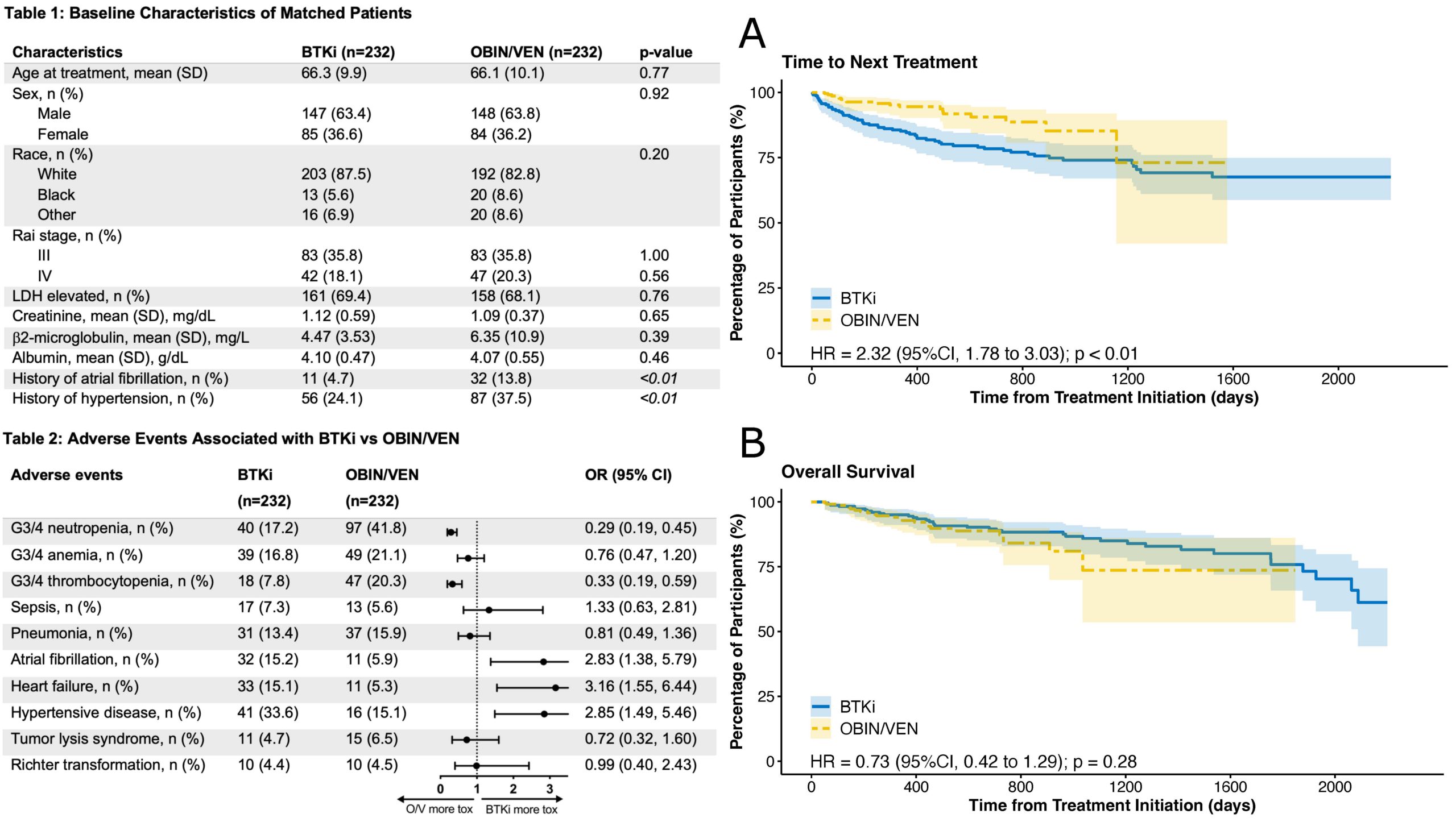 TriNetX-enabled research drives learning at ASH 2022