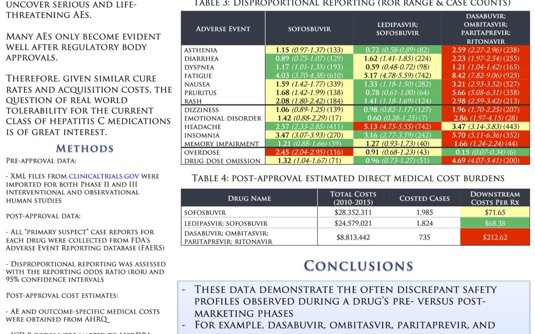 Hepatitis C Medications: Analysis of Adverse Drug Events and Poor Patient Outcomes