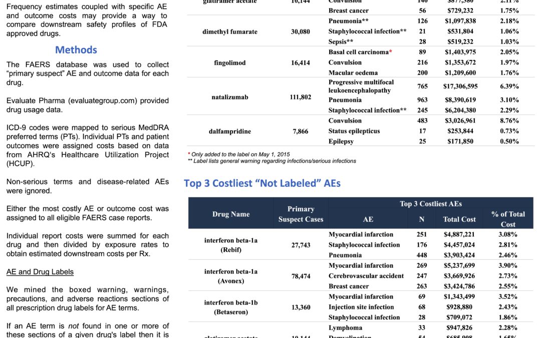 Calculating the costs of adverse drug reactions from post-marketing data: Implications for outcomes research